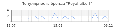 Популярность royal albert