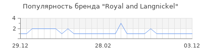 Популярность royal and langnickel