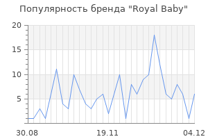 Популярность бренда royal baby