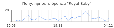 Популярность royal baby