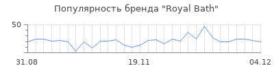 Популярность royal bath