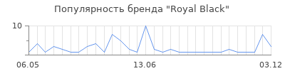 Популярность royal black