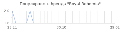 Популярность royal bohemia