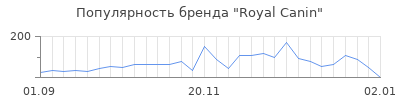 Популярность royal canin