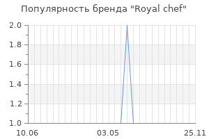 Популярность бренда Royal chef