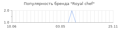 Популярность Royal chef