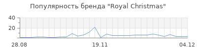 Популярность royal christmas