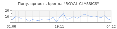 Популярность royal classics