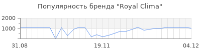 Популярность royal clima