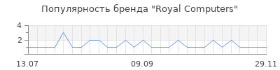 Популярность Royal Computers