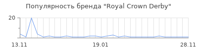 Популярность Royal Crown Derby