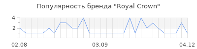 Популярность royal crown