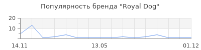 Популярность Royal Dog