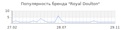 Популярность royal doulton