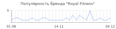Популярность royal fitness