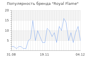 Популярность бренда royal flame