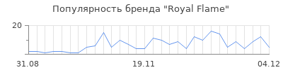 Популярность royal flame