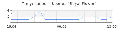Популярность Royal Flower