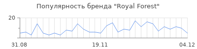 Популярность royal forest