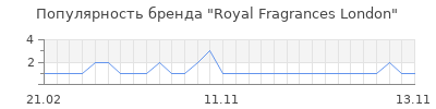 Популярность Royal Fragrances London