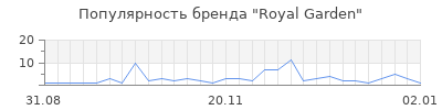 Популярность Royal Garden