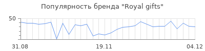 Популярность royal gifts