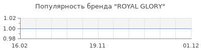 Популярность ROYAL GLORY
