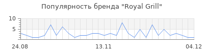 Популярность royal grill