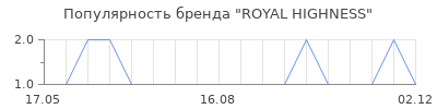 Популярность ROYAL HIGHNESS