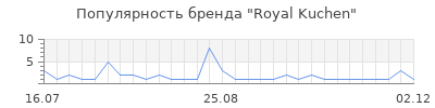Популярность Royal Kuchen