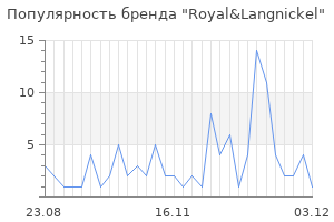 Популярность бренда royal langnickel
