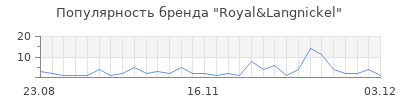 Популярность royal langnickel