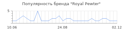 Популярность Royal Pewter