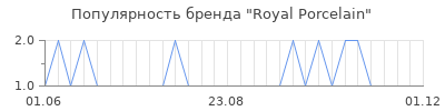 Популярность royal porcelain