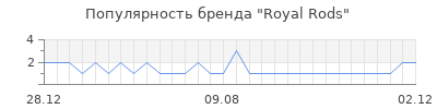 Популярность royal rods