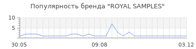 Популярность ROYAL SAMPLES