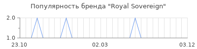 Популярность royal sovereign