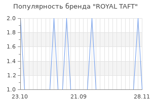 Популярность бренда ROYAL TAFT