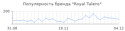 Популярность royal talens