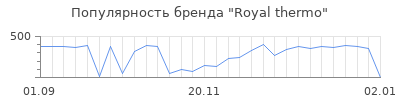 Популярность royal thermo
