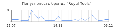 Популярность royal tools