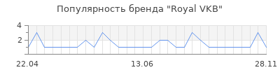 Популярность Royal VKB