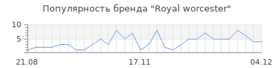 Популярность royal worcester