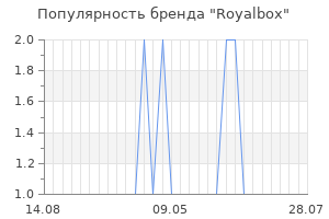 Популярность бренда royalbox