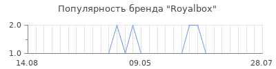 Популярность royalbox