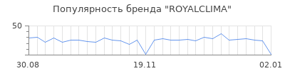 Популярность royalclima