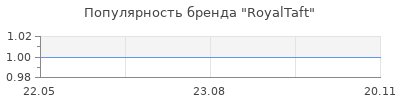 Популярность RoyalTaft