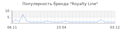 Популярность royalty line