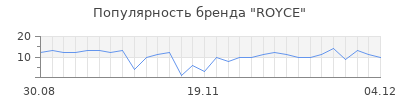 Популярность royce