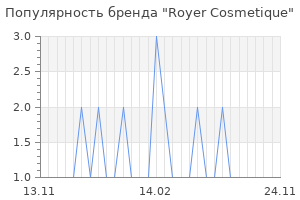 Популярность бренда royer cosmetique